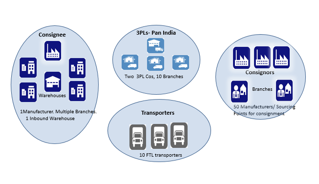 CONSIGNEE MANUFACTURER Problem