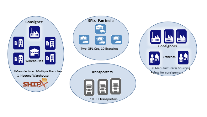 CONSIGNEE MANUFACTURER Solution