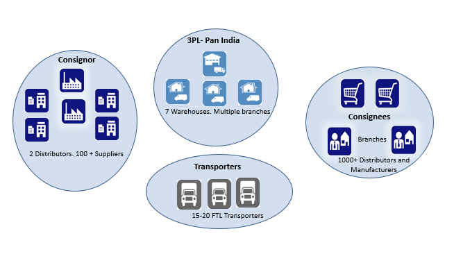 Inventory and Shipments-Pan India 3PL Problem