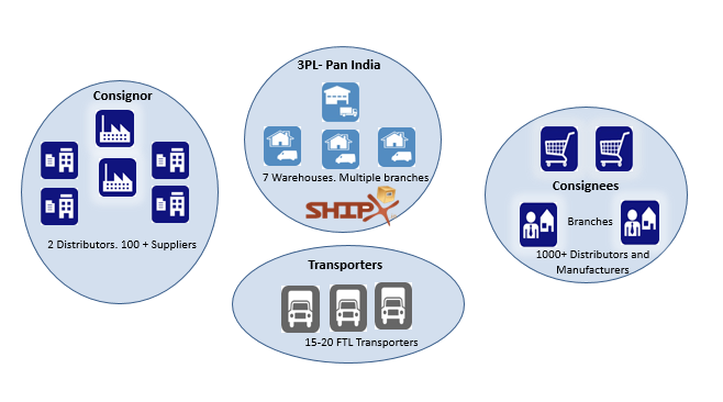 Inventory and Shipments-Pan India 3PL Solution