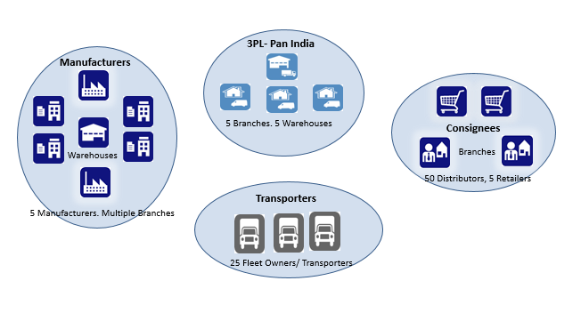 3rd Party Logistics Problem