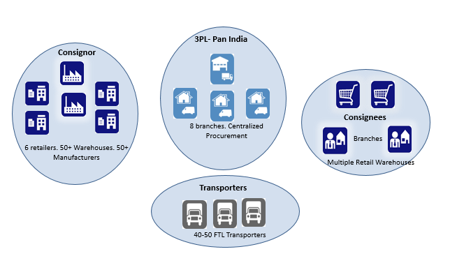 Procurement-Pan India 3PL Problem