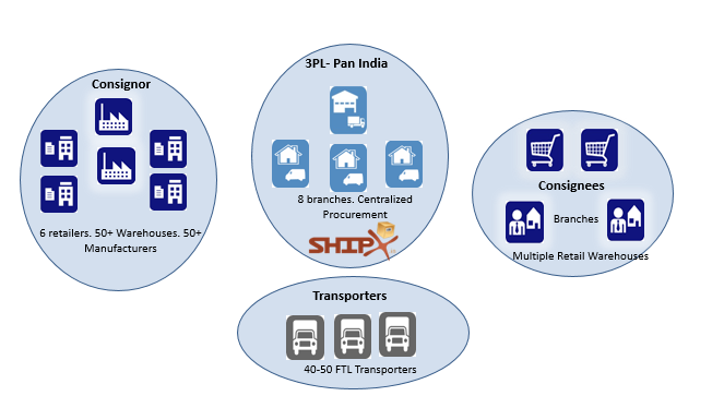 Procurement-Pan India 3PL Solution